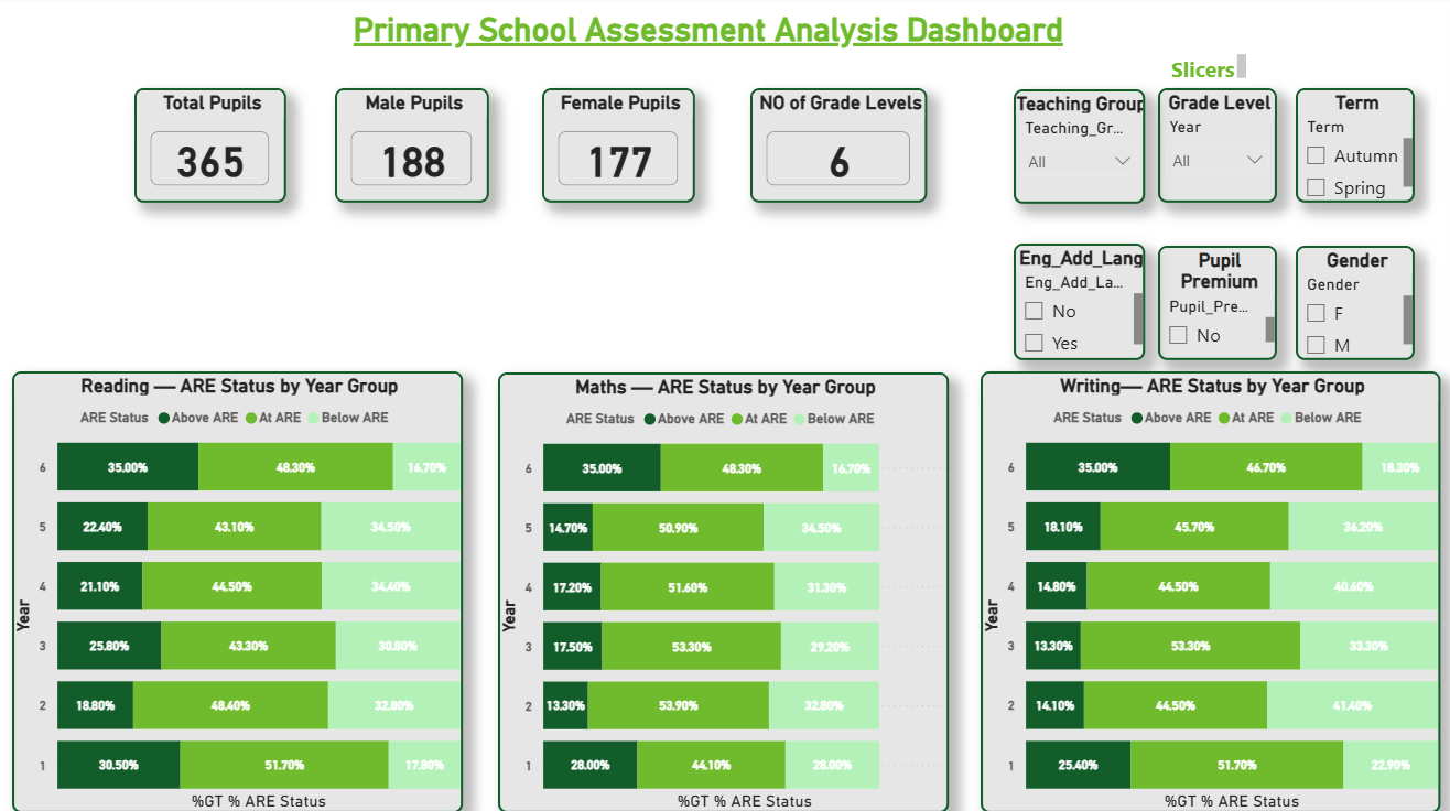 Page 1 — Primary School Assessment Analysis Dashboard showing ARE status by year group for Reading, Maths and Writing