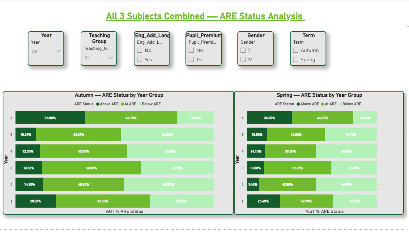Page 2 — All 3 Subjects Combined ARE Status Analysis with Autumn and Spring side by side