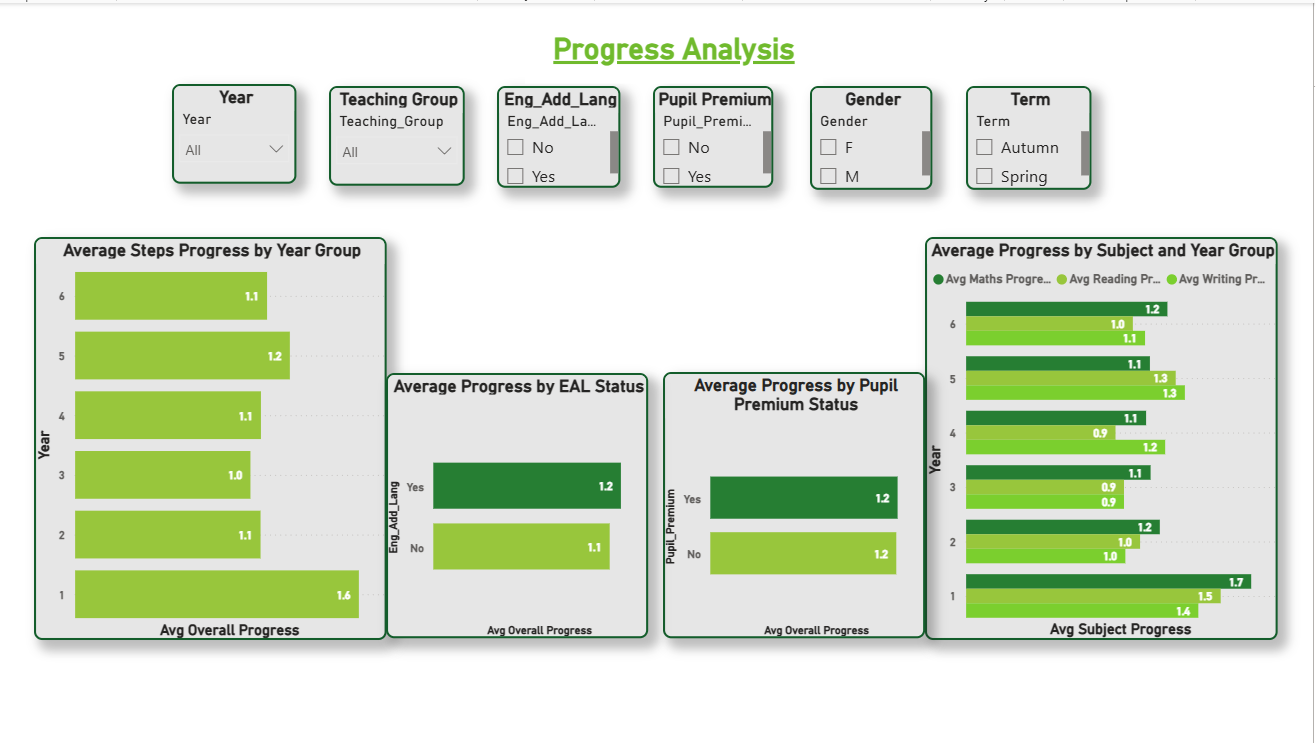 Page 3 — Progress Analysis showing average steps progress by year group, EAL, Pupil Premium and subject