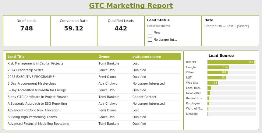 GTC Marketing Report dashboard showing Leads, Conversion Rate, Qualified Leads and Lead Source breakdown