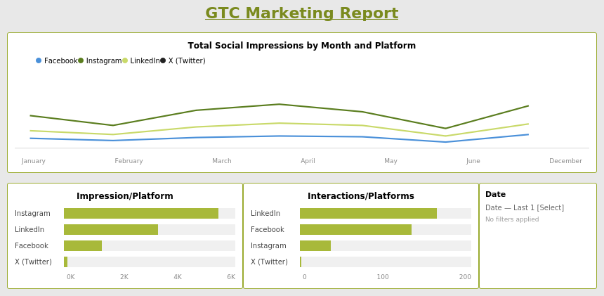 GTC Marketing Report dashboard showing Social Impressions by Month and Platform, and Interactions by Platform