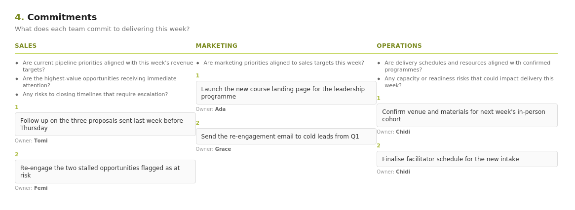 Weekly meeting tool showing Commitments section with Sales, Marketing and Operations columns and named owners