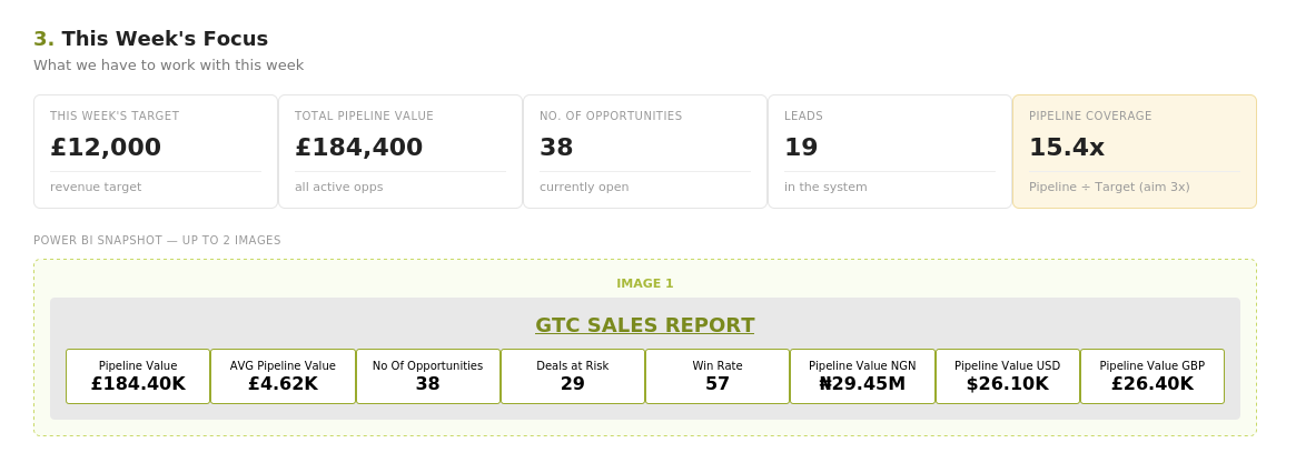 Weekly meeting tool showing This Week's Focus with pipeline value, open opportunities and pipeline coverage
