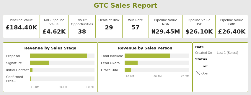 GTC Sales Report dashboard showing Pipeline Value, Win Rate, Deals at Risk and multi-currency pipeline value